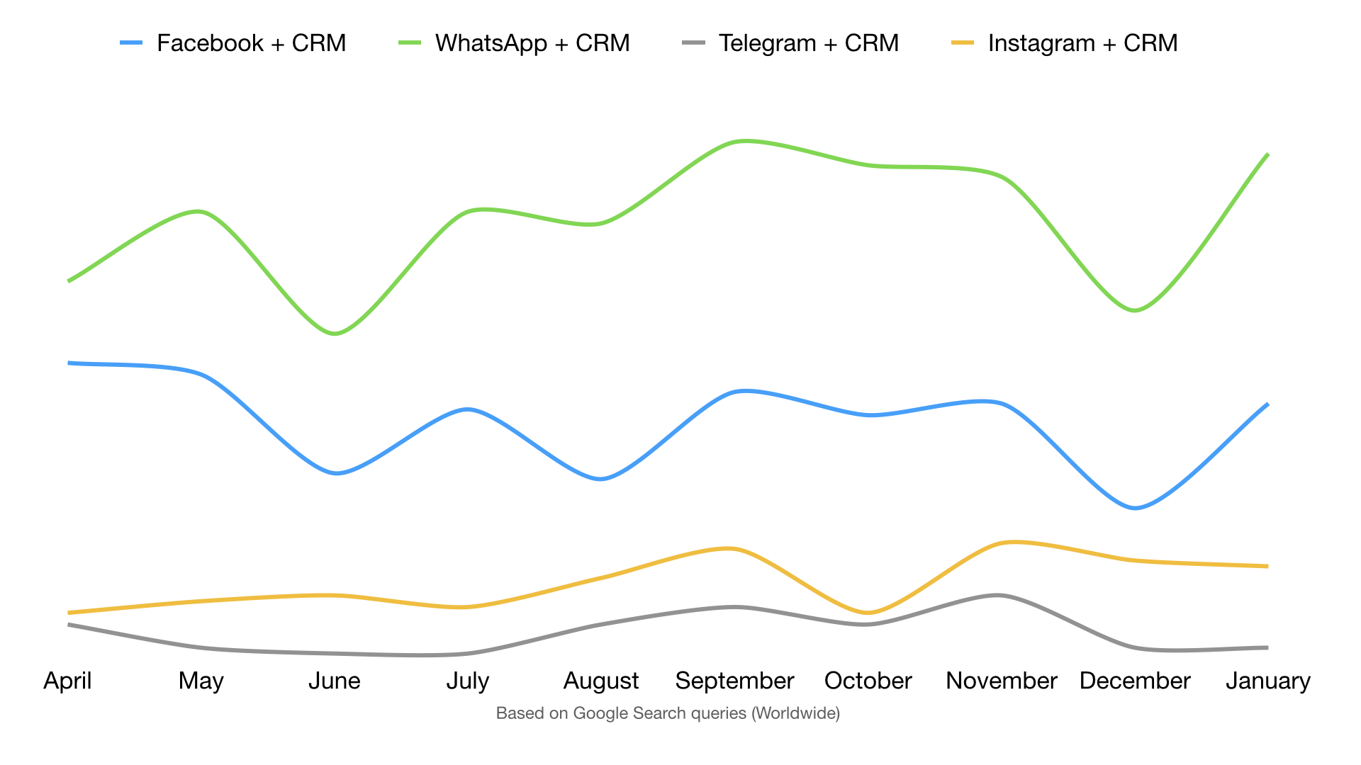 Статистика поисковых запросам по интеграции мессенджеров с CRM