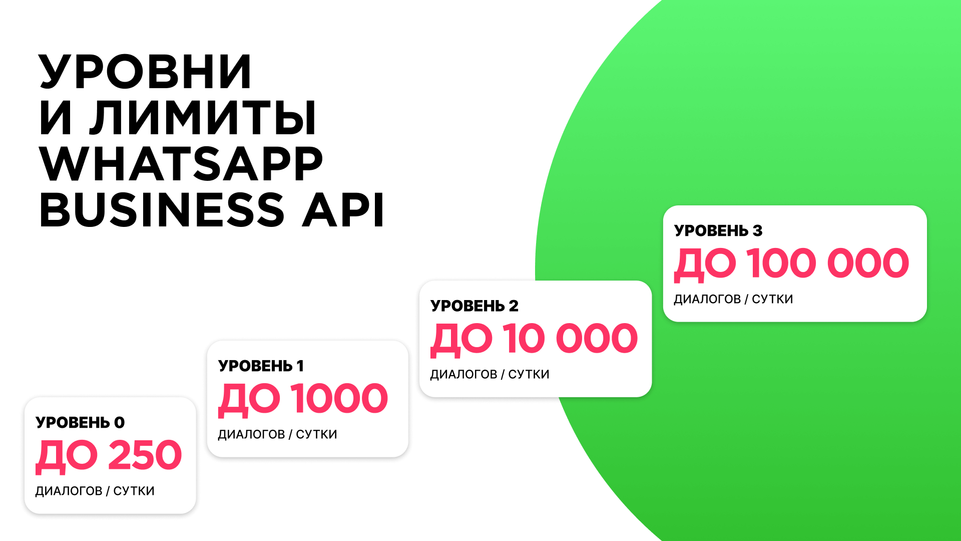 Уровни и лимиты WhatsApp Business API